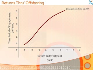 Returns Thru’ Offshoring
                                            Engagement Time Vs. ROI
        6

        5

        4

        3

        2

        1

        0   1   2   3      4        5   6   7     8     9

                    Return on Investment
                               (In $)
 