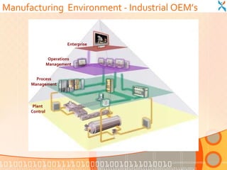 Manufacturing Environment - Industrial OEM’s


                         Enterprise


                 Operations
                Management


        Process
      Management



       Plant
      Control
 