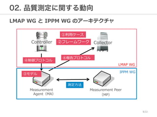 02. 品質測定に関する動向 
LMAP WG と IPPM WG のアーキテクチャ 
Controller 
Measurement 
Agent（MA） 
Measurement Peer 
（MP） 
①利利⽤用ケース 
④制御プロトコル④報告プロトコル 
Collector 
LMAP WG 
IPPM WG 
測定⽅方法 
③モデル 
②フレームワーク 
9/22 
 