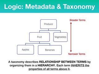 Logic: Metadata & Taxonomy
A taxonomy describes RELATIONSHIP BETWEEN TERMS by
organizing them in a HIERARCHY. Each term INHERITS the
properties of all terms above it.
 