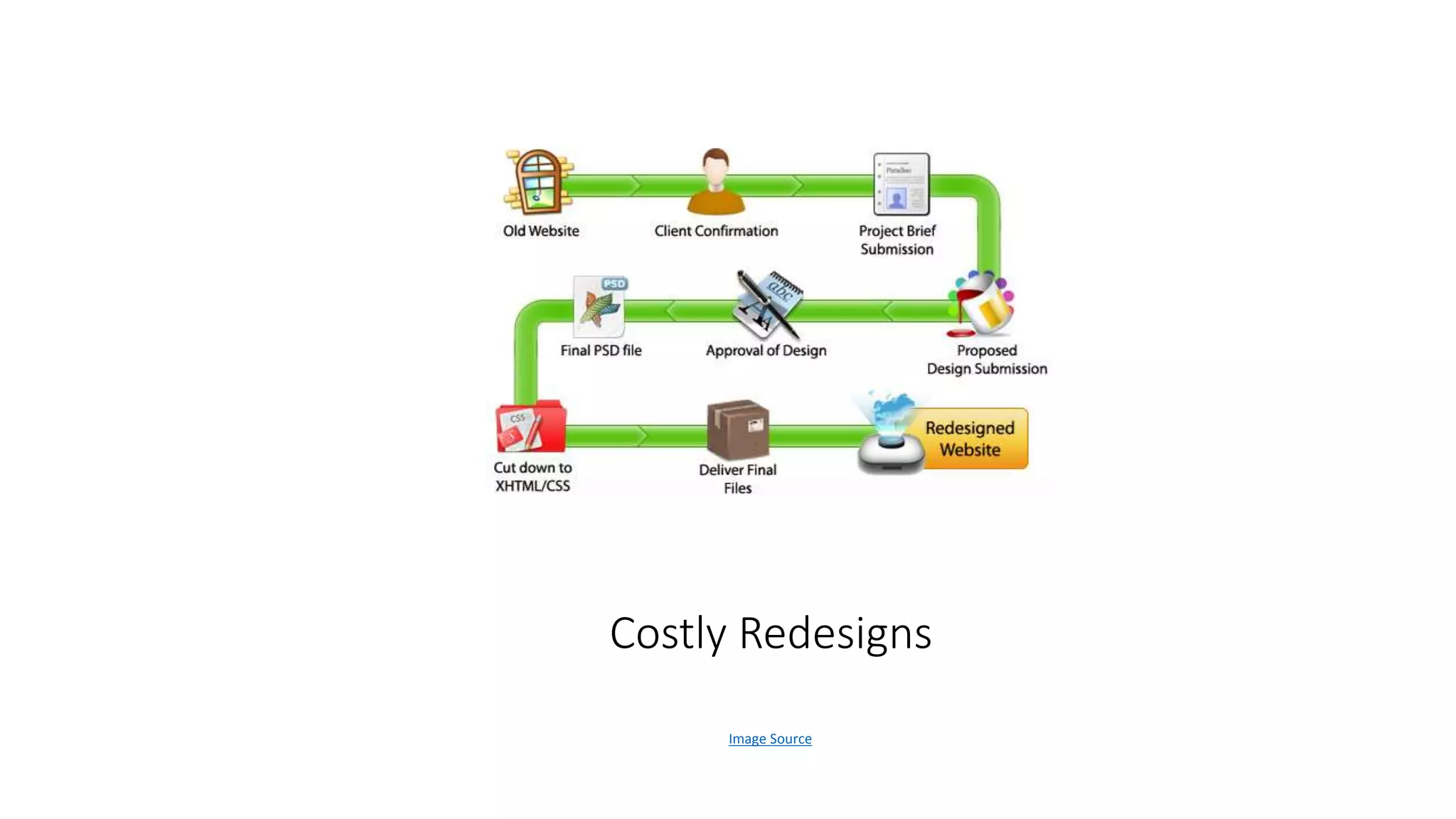 Costly Redesigns
Image Source
 