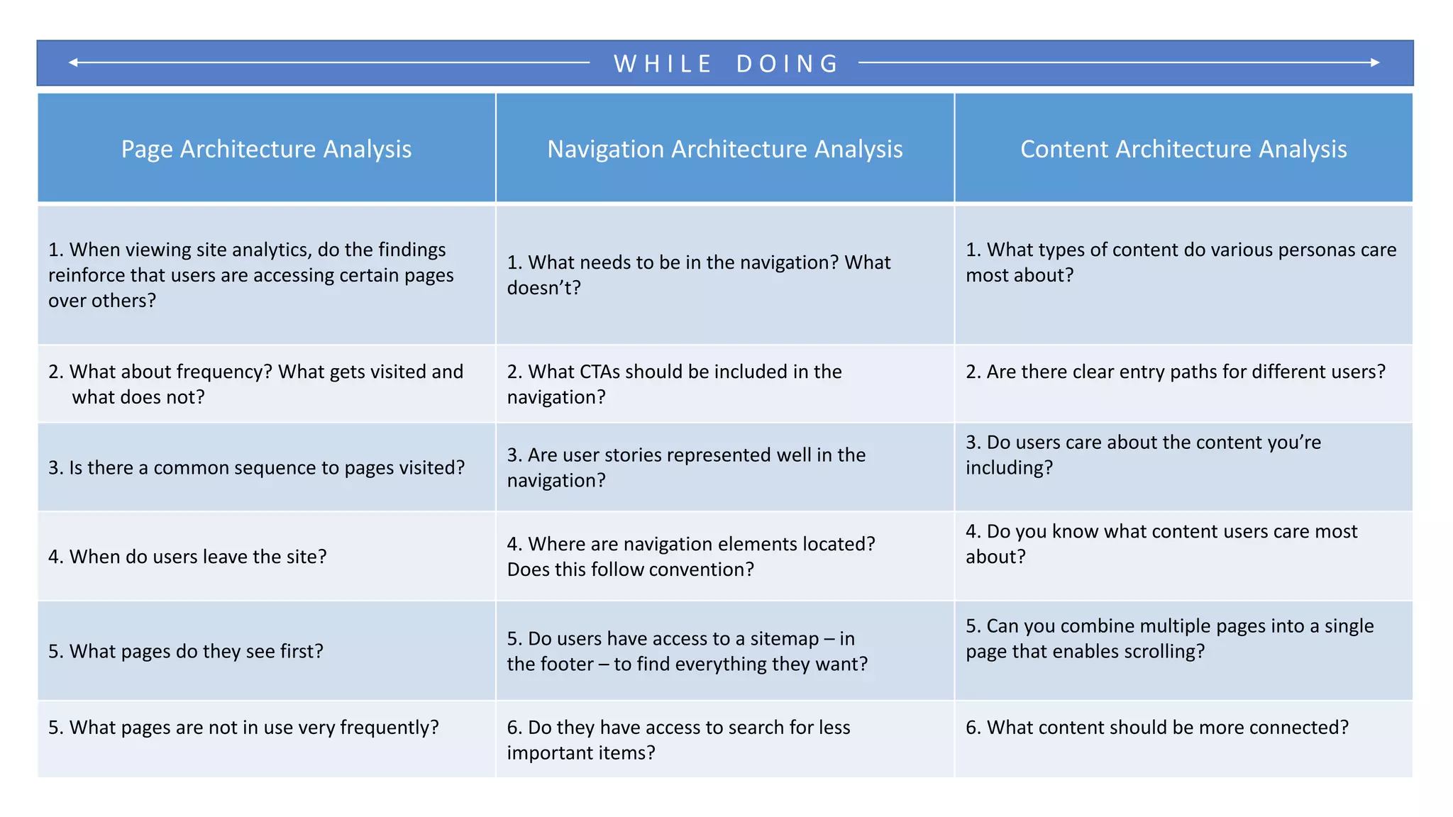 Page Architecture Analysis Navigation Architecture Analysis Content Architecture Analysis
1. When viewing site analytics, do the findings
reinforce that users are accessing certain pages
over others?
1. What needs to be in the navigation? What
doesn’t?
1. What types of content do various personas care
most about?
2. What about frequency? What gets visited and
what does not?
2. What CTAs should be included in the
navigation?
2. Are there clear entry paths for different users?
3. Is there a common sequence to pages visited?
3. Are user stories represented well in the
navigation?
3. Do users care about the content you’re
including?
4. When do users leave the site?
4. Where are navigation elements located?
Does this follow convention?
4. Do you know what content users care most
about?
5. What pages do they see first?
5. Do users have access to a sitemap – in
the footer – to find everything they want?
5. Can you combine multiple pages into a single
page that enables scrolling?
5. What pages are not in use very frequently? 6. Do they have access to search for less
important items?
6. What content should be more connected?
W H I L E D O I N G
 