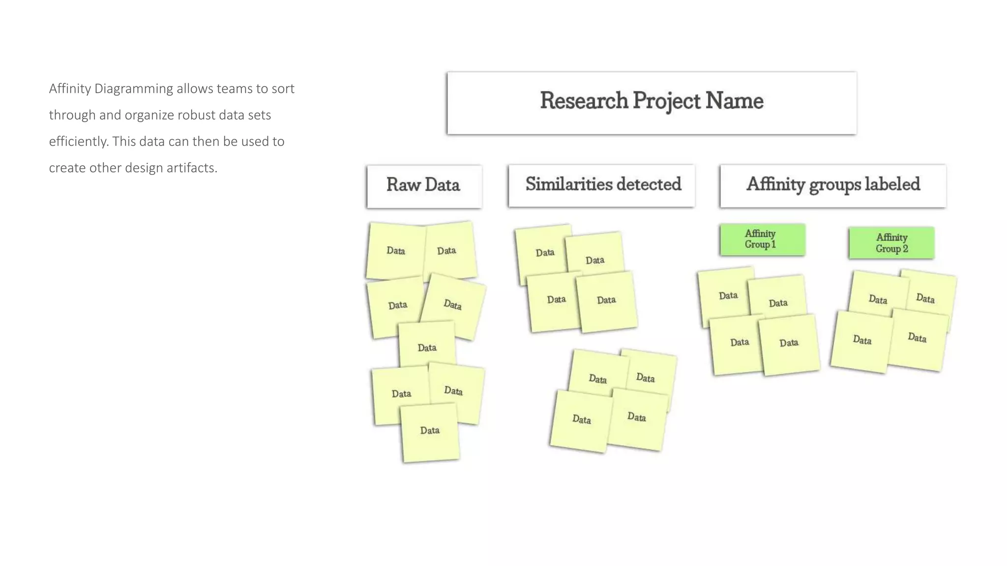 Affinity Diagramming allows teams to sort
through and organize robust data sets
efficiently. This data can then be used to
create other design artifacts.
 
