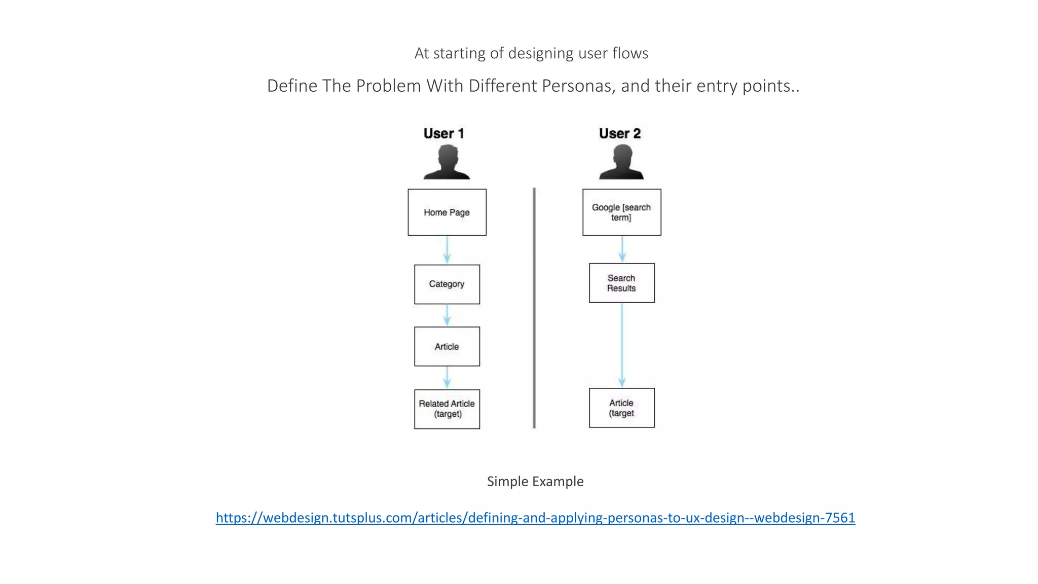 At starting of designing user flows
Define The Problem With Different Personas, and their entry points..
Simple Example
https://webdesign.tutsplus.com/articles/defining-and-applying-personas-to-ux-design--webdesign-7561
 