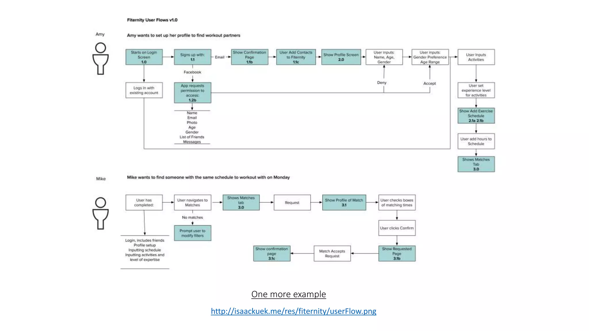 One more example
http://isaackuek.me/res/fiternity/userFlow.png
 