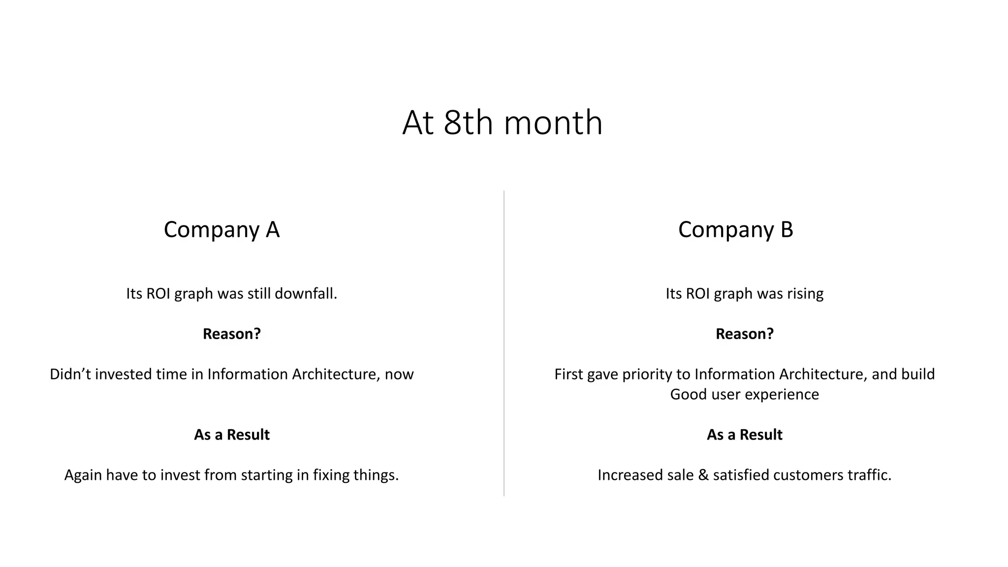 At 8th month
Company A
Its ROI graph was still downfall.
Reason?
Didn’t invested time in Information Architecture, now
As a Result
Again have to invest from starting in fixing things.
Company B
Its ROI graph was rising
Reason?
First gave priority to Information Architecture, and build
Good user experience
As a Result
Increased sale & satisfied customers traffic.
 