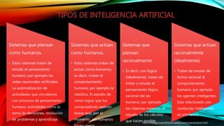 Sistemas que piensan
como humanos.
• Estos sistemas tratan de
emular el pensamiento
humano; por ejemplo las
redes neuronales artificiales.
La automatización de
actividades que vinculamos
con procesos de pensamiento
humano, actividades como la
toma de decisiones, resolución
de problemas y aprendizaje.
Sistemas que actúan
como humanos.
• Estos sistemas tratan de
actuar como humanos;
es decir, imitan el
comportamiento
humano; por ejemplo la
robótica. El estudio de
cómo lograr que los
computadores realicen
tareas que, por el
momento, los humanos
Sistemas que
piensan
racionalmente
• Es decir, con lógica
(idealmente), tratan de
imitar o emular el
pensamiento lógico
racional del ser
humano; por ejemplo
los sistemas expertos. El
estudio de los cálculos
que hacen posible
Sistemas que actúan
racionalmente
(idealmente)
• Tratan de emular de
forma racional el
comportamiento
humano; por ejemplo
los agentes inteligentes.
Está relacionado con
conductas inteligentes
en artefactos.
TIPOS DE INTELIGENCIA ARTIFICIAL
http://inteligenciaartificial10.weebly.com/caracteristicas.html
 