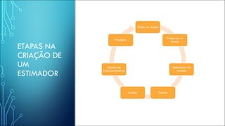 ETAPAS NA
CRIAÇÃO DE
UM
ESTIMADOR
Obter os dados
Preparar os
dados
Selecionar um
modelo
TreinarAvaliar
Ajustes de
hiperparâmetros
Predição
 