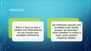 PREDIÇÃO
Está é a fase em que o
modelo está efetivamente
em uso criando uma
predição (estimativa).
Um estimador executa uma
predição muito rápido
porque “já aprendeu”
como trabalhar os dados e
assim, pode produzir
respostas rápidas.
 