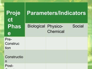 Proje
ct
Phas
e
Parameters/Indicators
Biological Physico-
Chemical
Social
Pre-
Construc
tion
Constructio
n
Post-
 