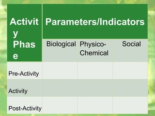 Activit
y
Phas
e
Parameters/Indicators
Biological Physico-
Chemical
Social
Pre-Activity
Activity
Post-Activity
 