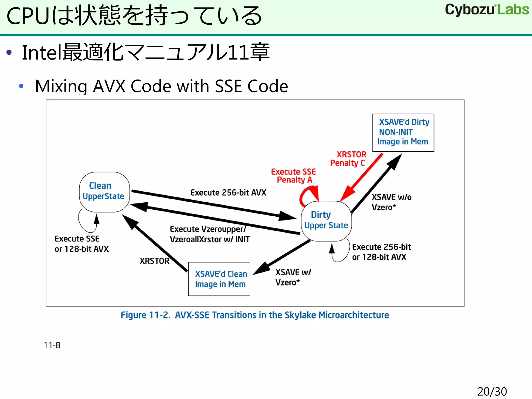 • Intel最適化マニュアル11章
• Mixing AVX Code with SSE Code
CPUは状態を持っている
20/30
 