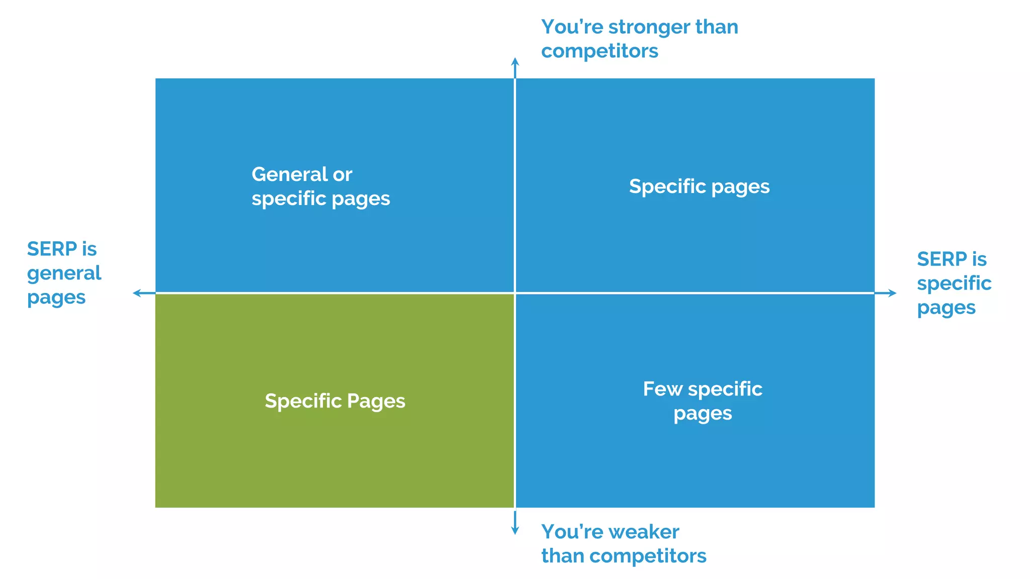 You’re stronger than
competitors
You’re weaker
than competitors
SERP is
specific
pages
SERP is
general
pages
General or
specific pages
Specific pages
Specific Pages
Few specific
pages
 