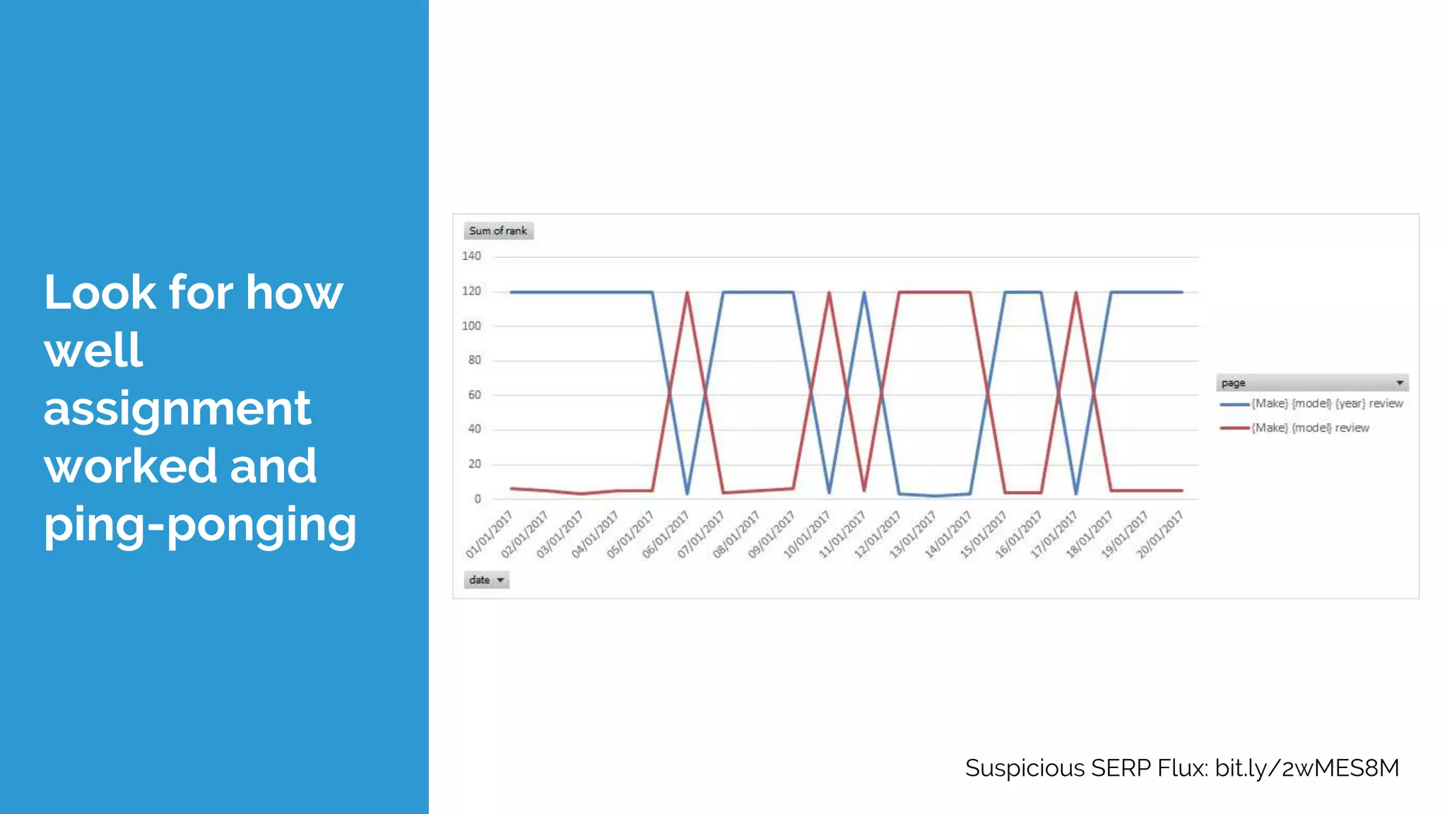 Look for how
well
assignment
worked and
ping-ponging
Suspicious SERP Flux: bit.ly/2wMES8M
 