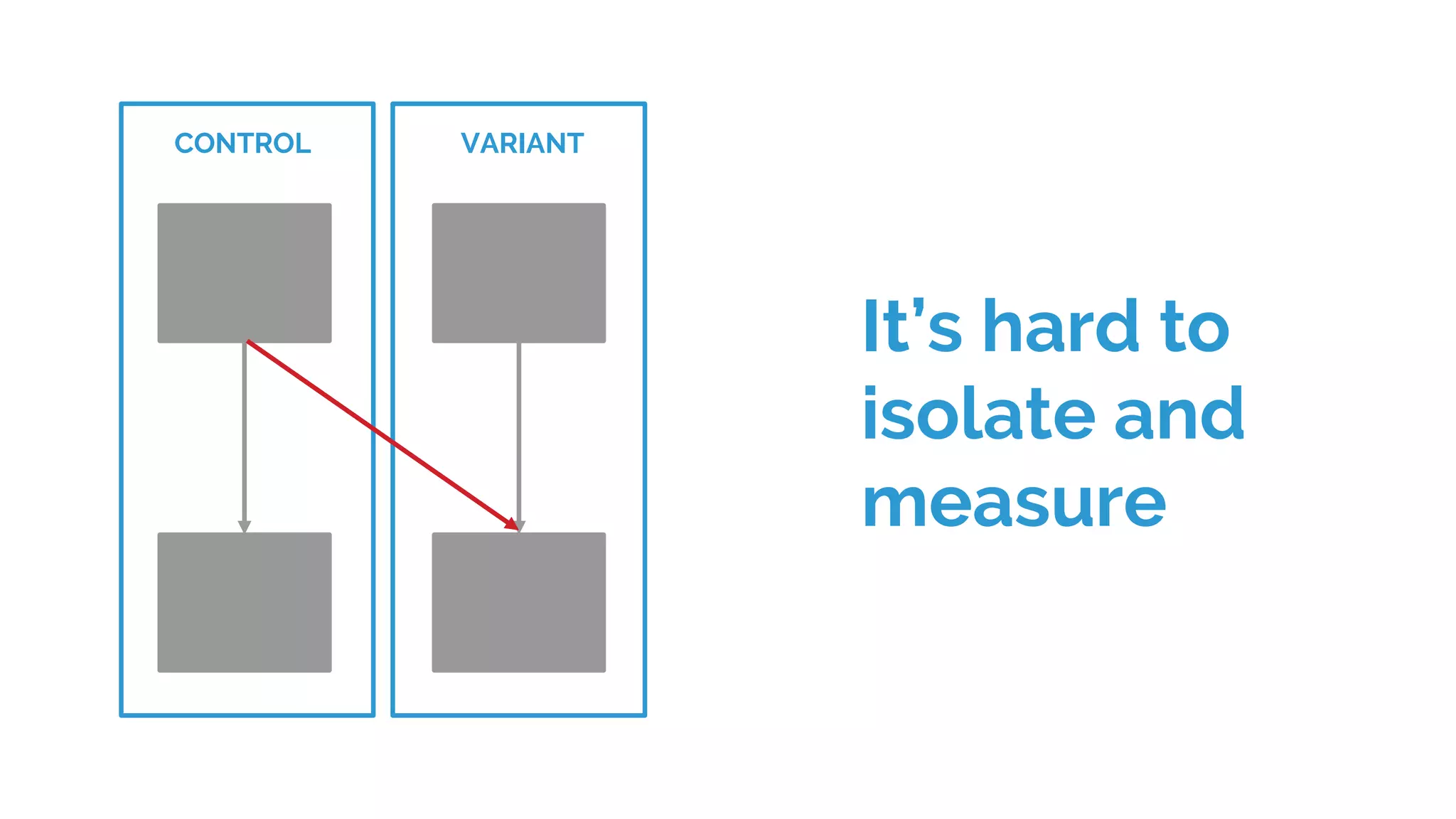 It’s hard to
isolate and
measure
CONTROL VARIANT
 