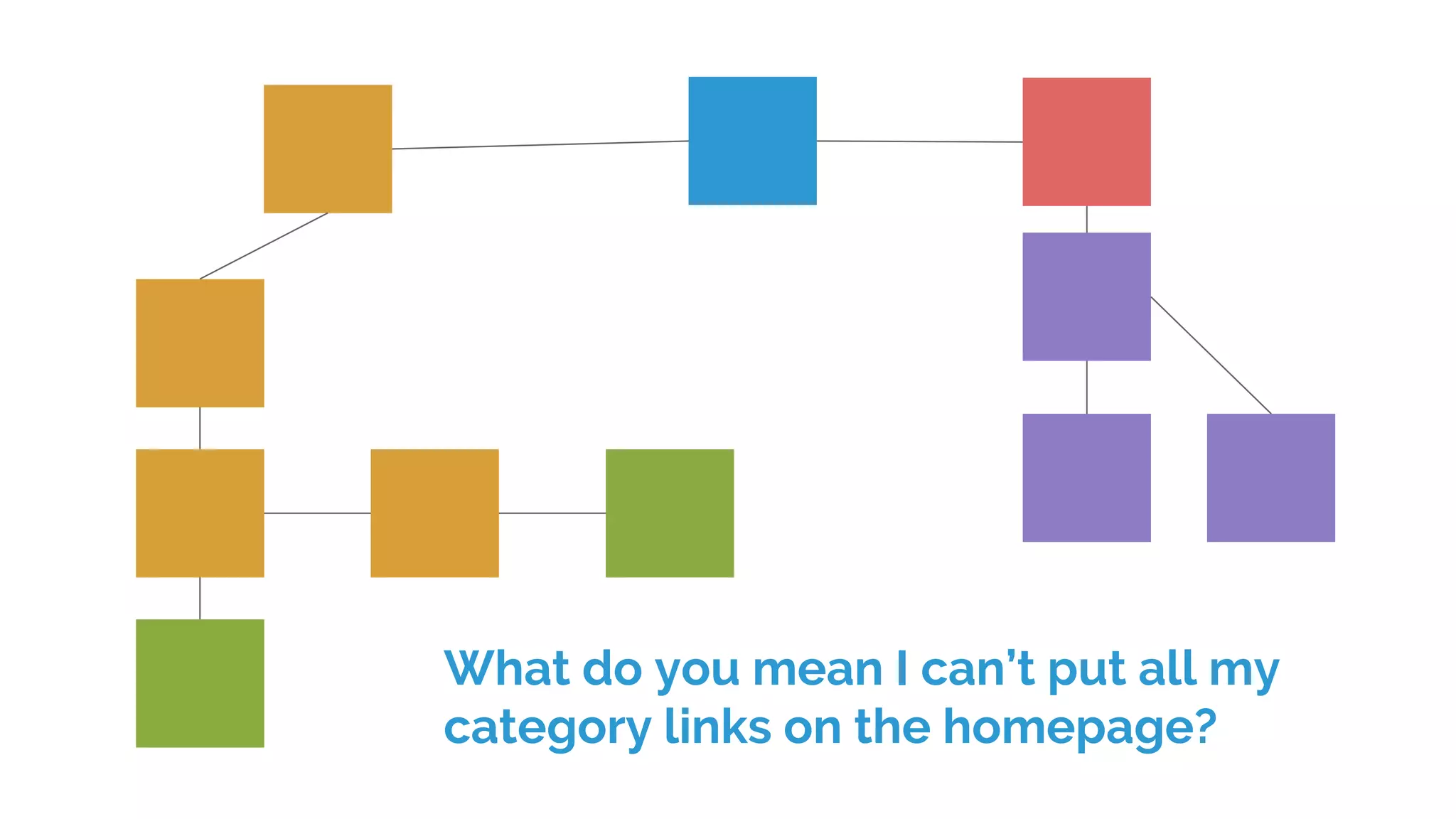 What do you mean I can’t put all my
category links on the homepage?
 