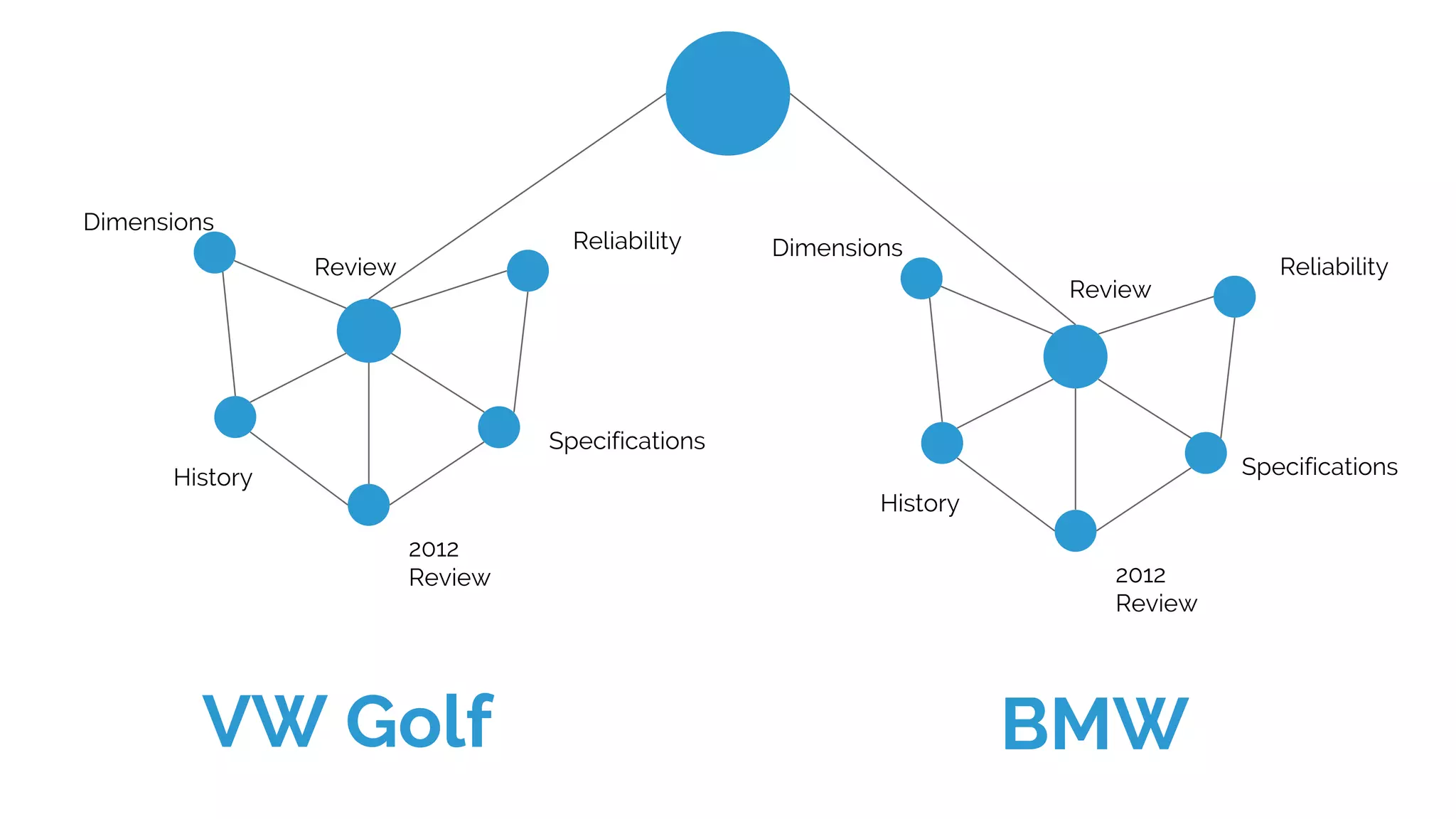 Dimensions
Review
Reliability
Specifications
2012
Review
History
VW Golf
Dimensions
Review
Reliability
Specifications
2012
Review
History
BMW
 