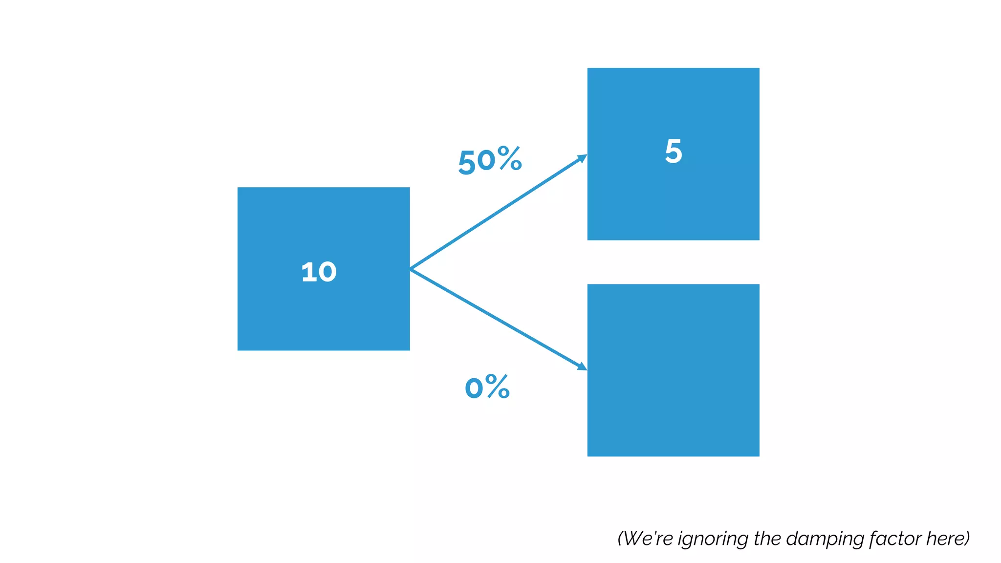 50%
0%
(We’re ignoring the damping factor here)
10
5
 