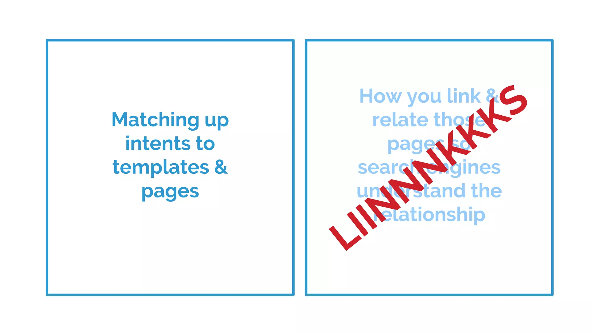 How you link &
relate those
pages so
search engines
understand the
relationship
Matching up
intents to
templates &
pages
 