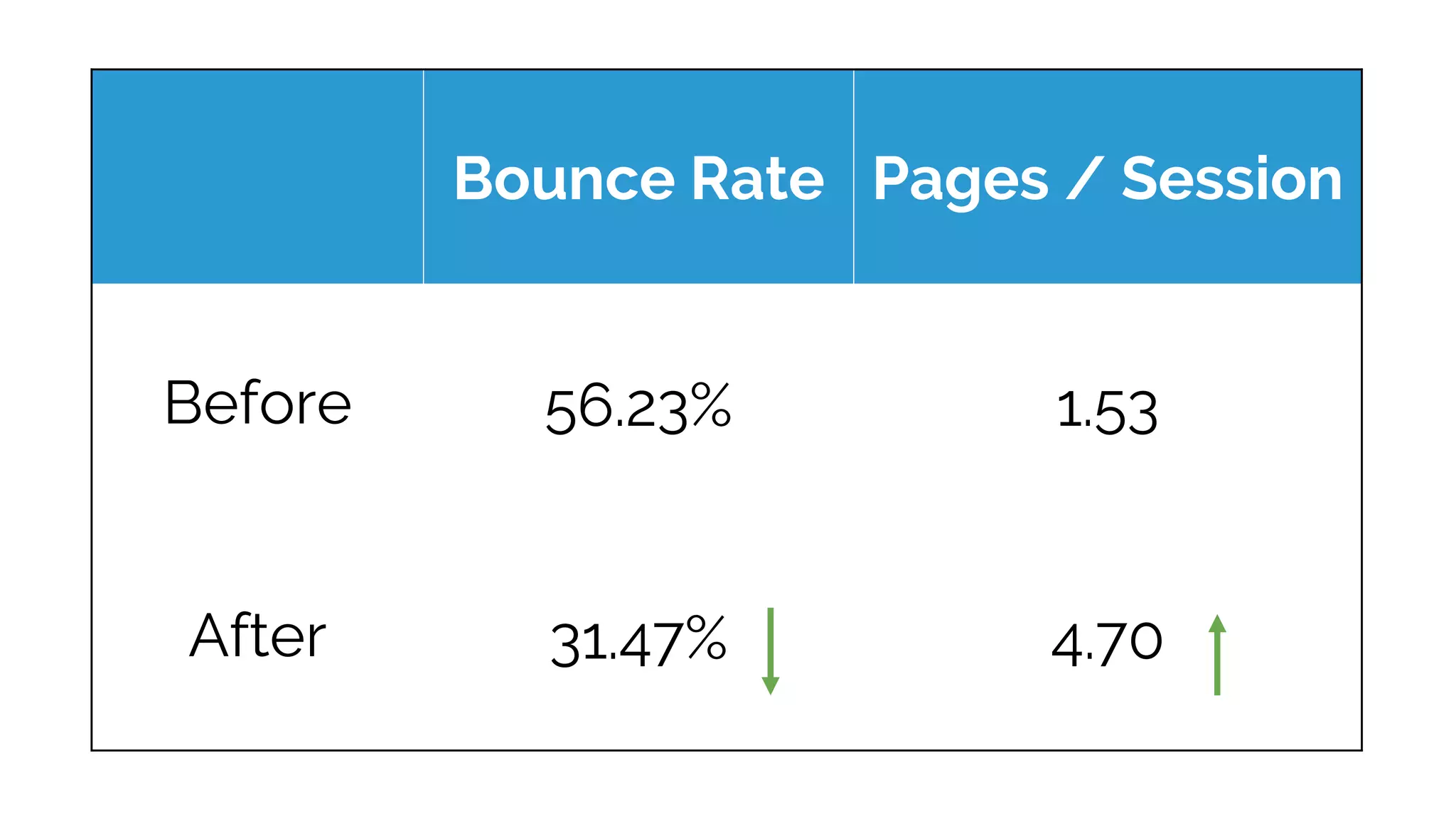 Bounce Rate Pages / Session
Before 56.23% 1.53
After 31.47% 4.70
 