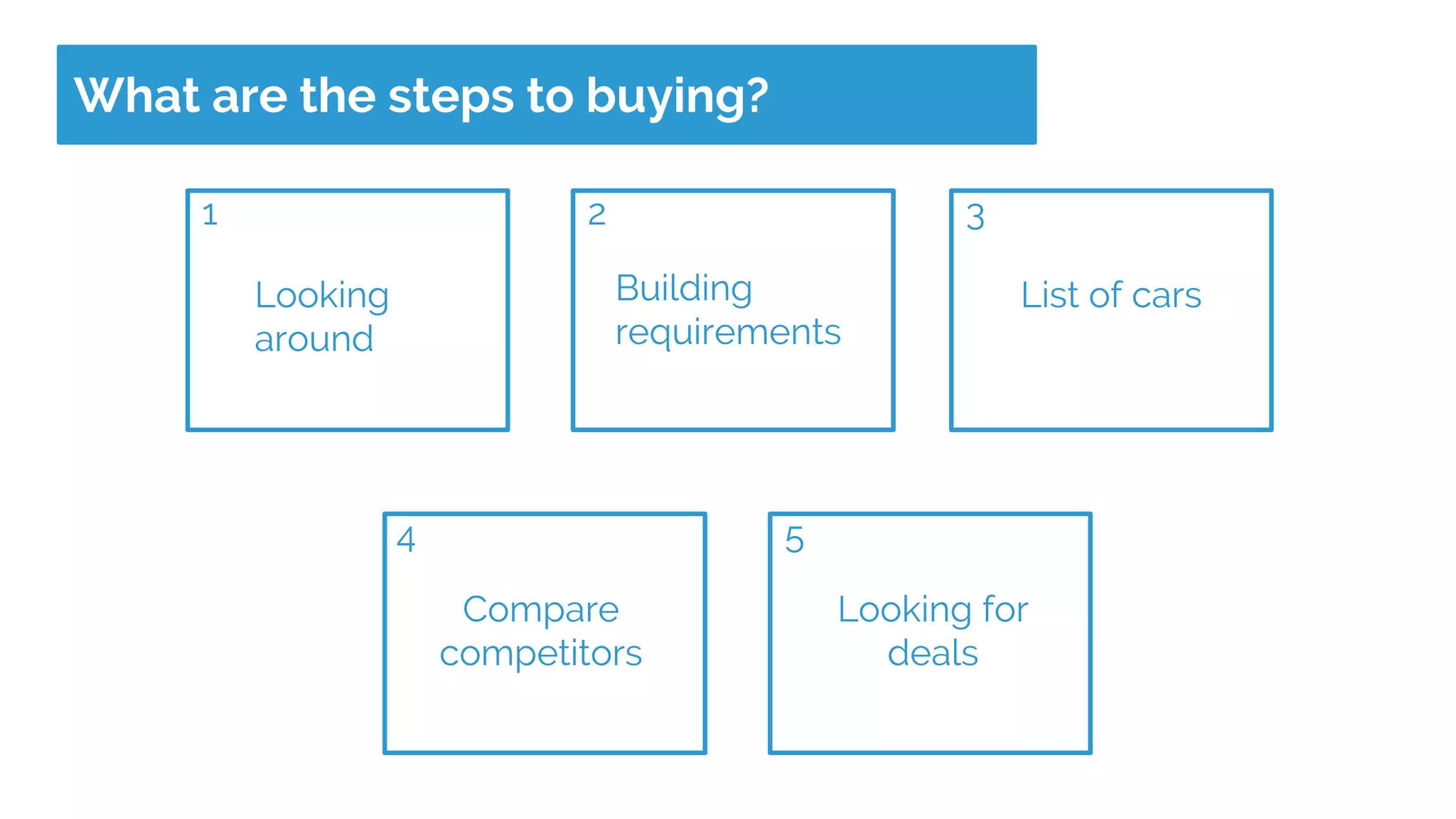 What are the steps to buying?
Building
requirements
Compare
competitors
Looking
around
List of cars
Looking for
deals
1 2 3
4 5
 