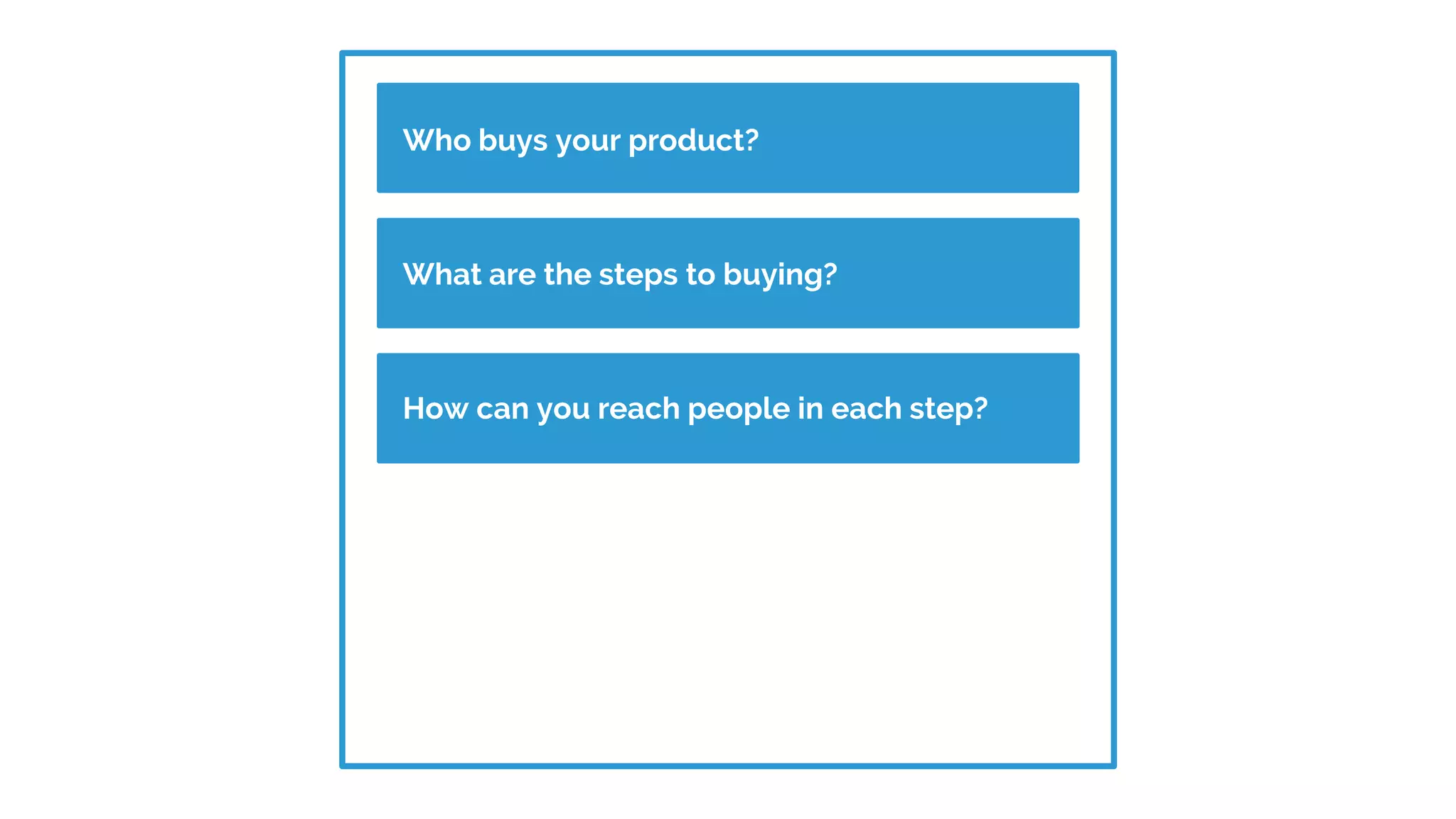 Who buys your product?
Build customer profilesWhat are the steps to buying?
Build customer profilesHow can you reach people in each step?
 