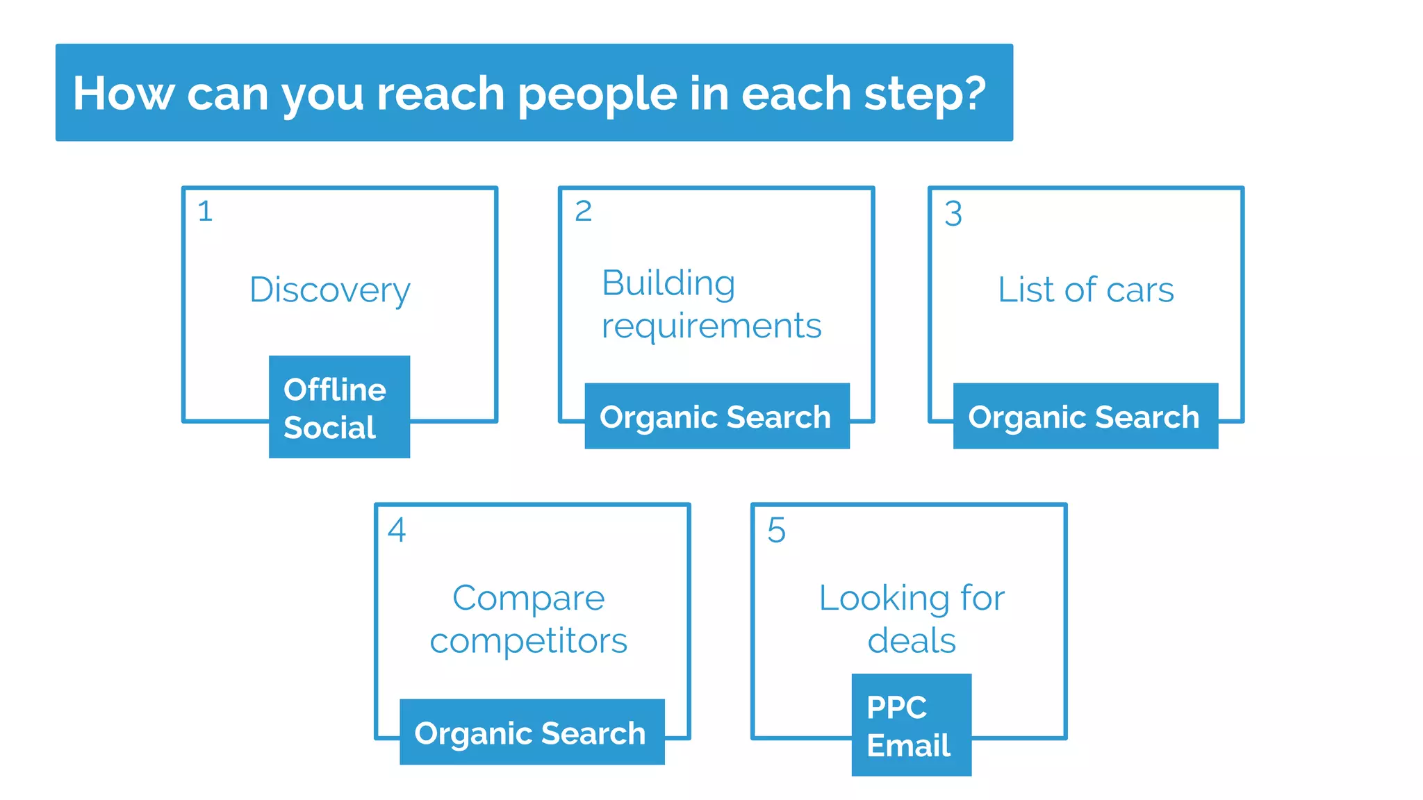 How can you reach people in each step?
Building
requirements
Compare
competitors
Discovery List of cars
Looking for
deals
1 2 3
4 5
Offline
Social Organic Search Organic Search
PPC
EmailOrganic Search
 