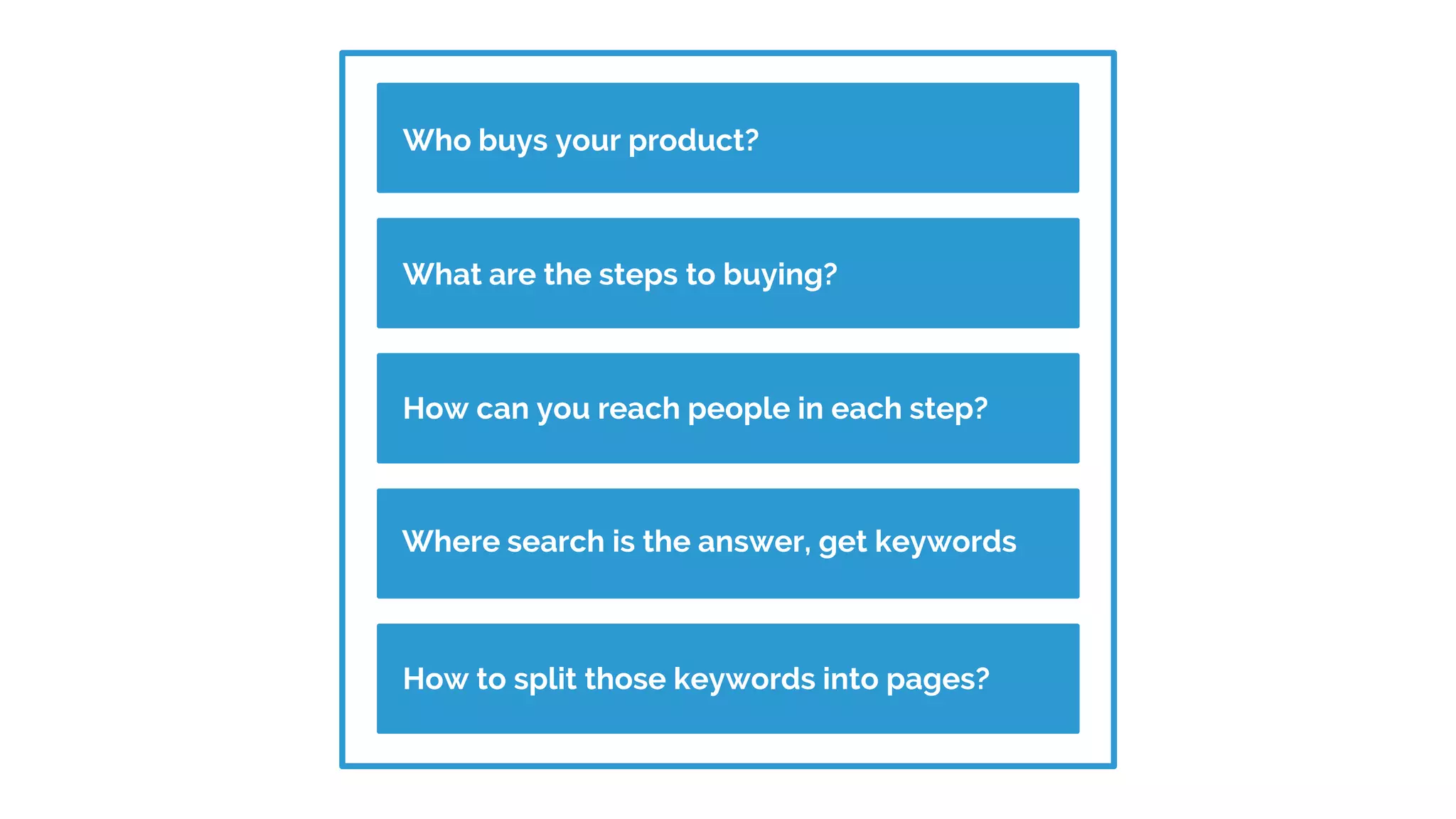 Who buys your product?
Build customer profilesWhat are the steps to buying?
Build customer profilesHow can you reach people in each step?
Build customer profilesWhere search is the answer, get keywords
Build customer profilesHow to split those keywords into pages?
 
