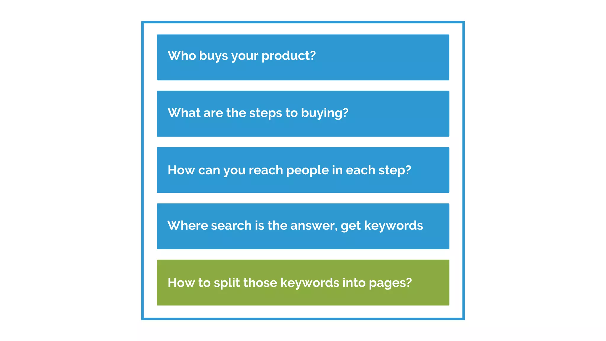 Who buys your product?
Build customer profilesWhat are the steps to buying?
Build customer profilesHow can you reach people in each step?
Build customer profilesWhere search is the answer, get keywords
Build customer profilesHow to split those keywords into pages?
 
