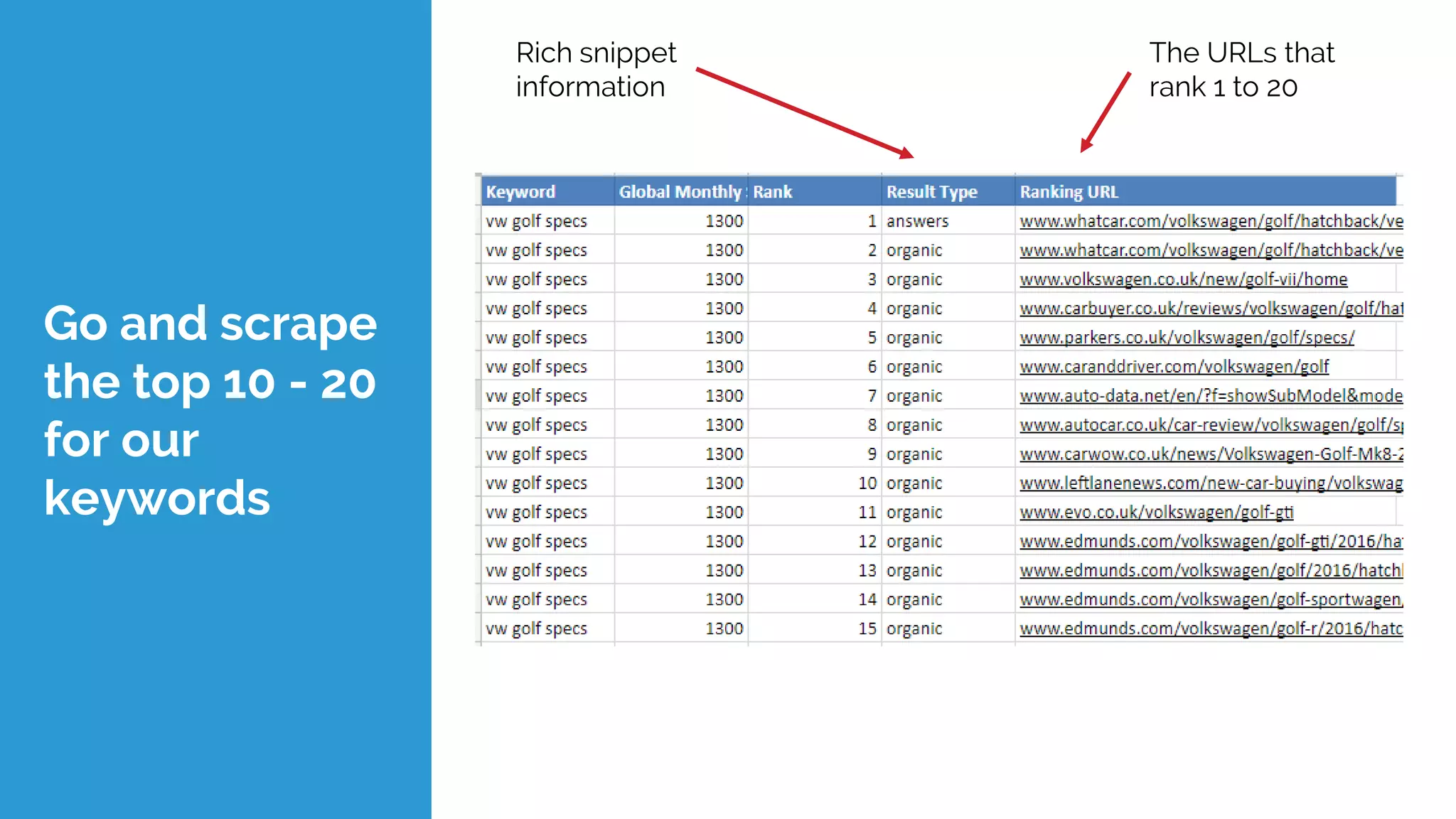 Go and scrape
the top 10 - 20
for our
keywords
The URLs that
rank 1 to 20
Rich snippet
information
 