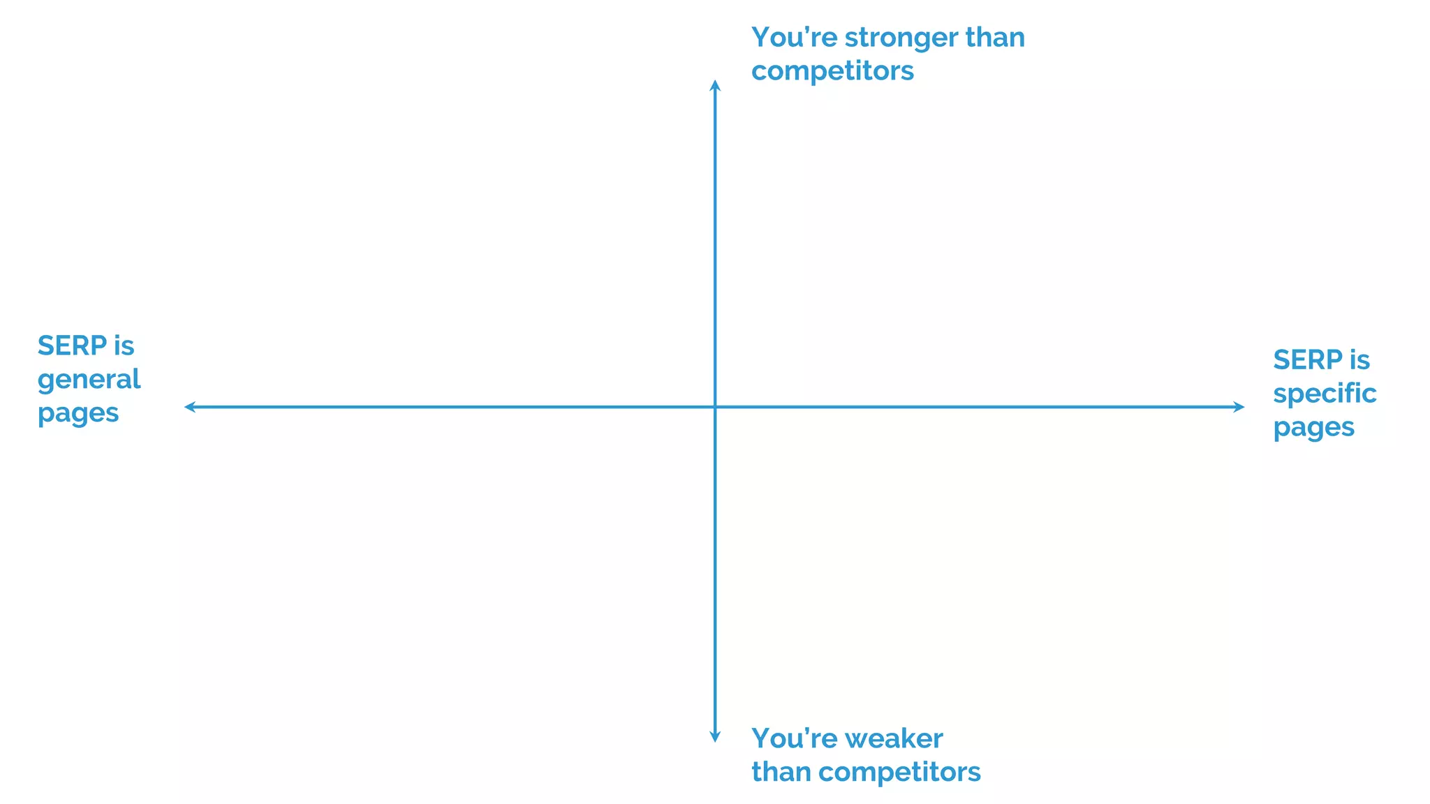 You’re stronger than
competitors
You’re weaker
than competitors
SERP is
specific
pages
SERP is
general
pages
 