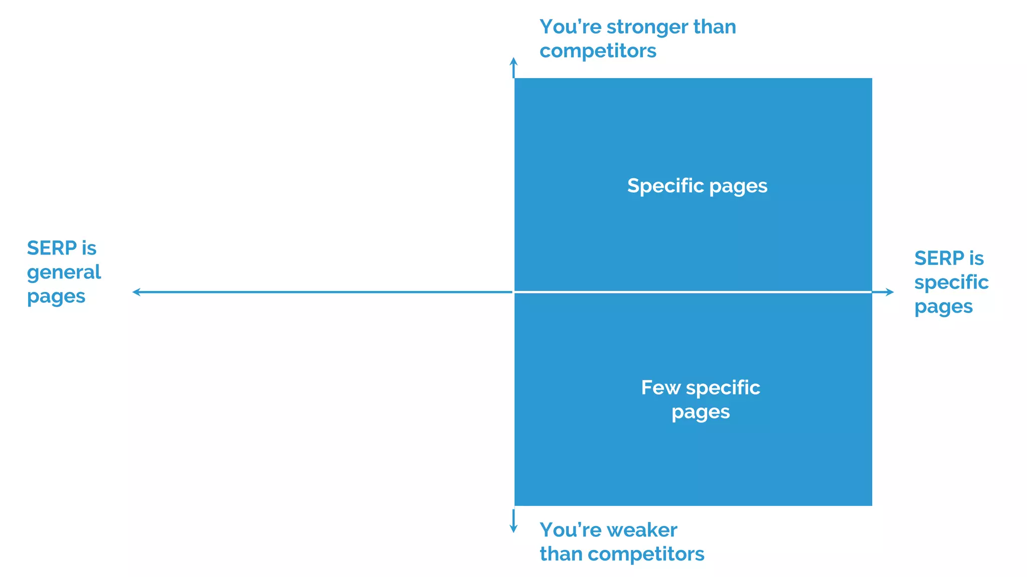 You’re stronger than
competitors
You’re weaker
than competitors
SERP is
specific
pages
SERP is
general
pages
Specific pages
Few specific
pages
 