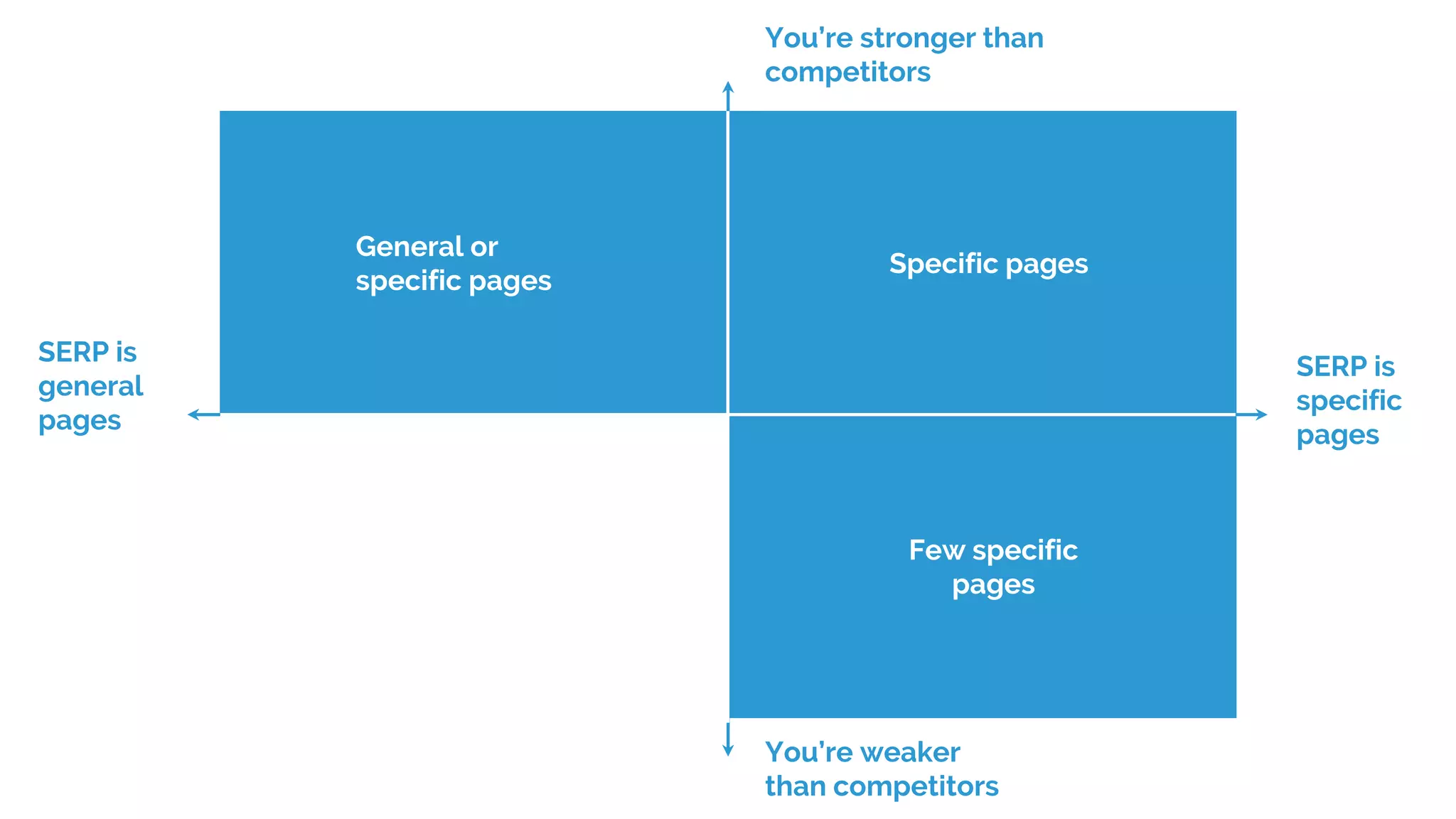 You’re stronger than
competitors
You’re weaker
than competitors
SERP is
specific
pages
SERP is
general
pages
General or
specific pages
Specific pages
Few specific
pages
 