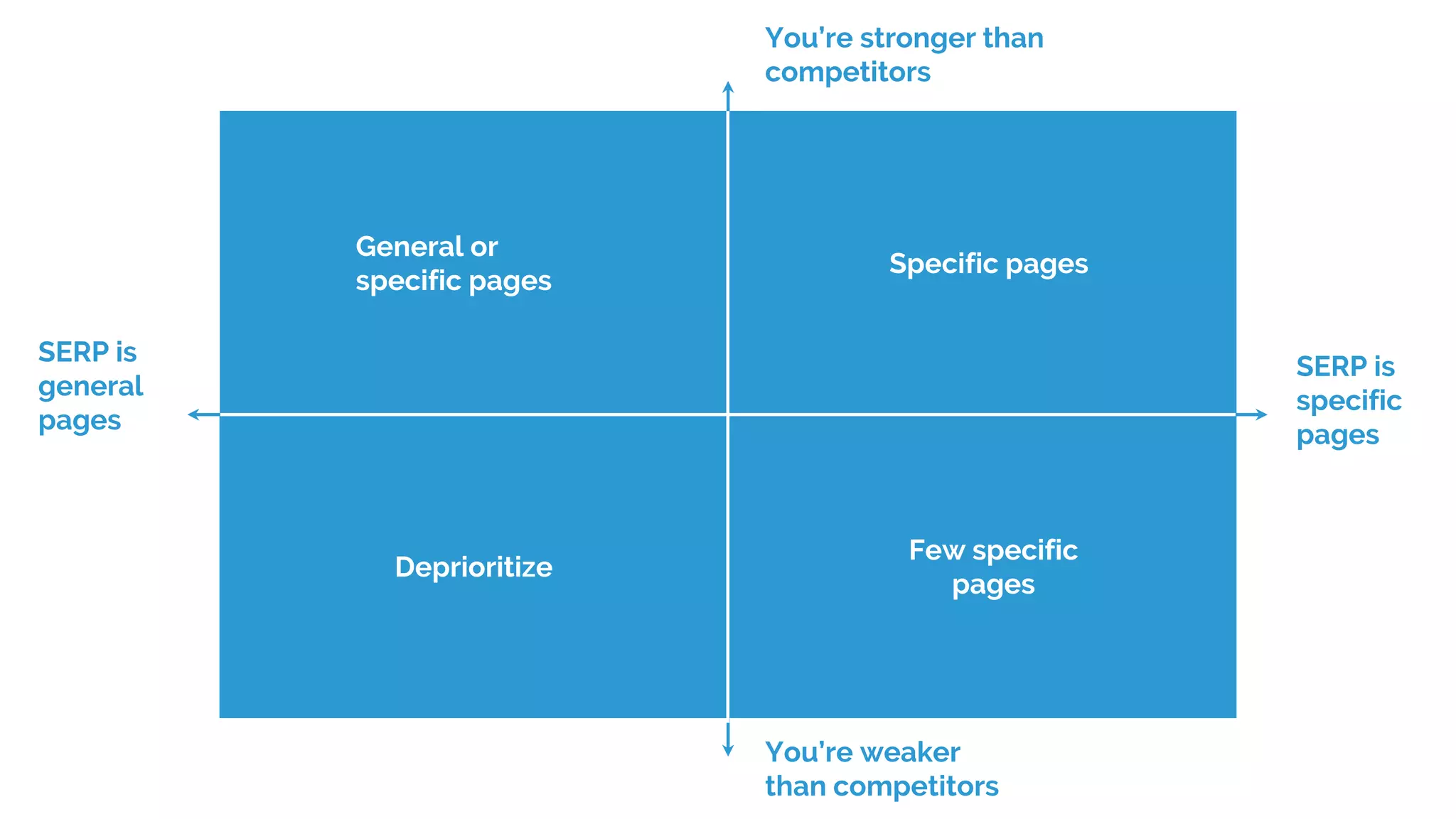 You’re stronger than
competitors
You’re weaker
than competitors
SERP is
specific
pages
SERP is
general
pages
General or
specific pages
Specific pages
Few specific
pages
Deprioritize
 