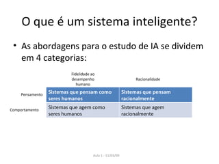 O que é um sistema inteligente? As abordagens para o estudo de IA se dividem em 4 categorias: Pensamento Comportamento Fidelidade ao desempenho humano Racionalidade Sistemas que pensam como seres humanos Sistemas que pensam racionalmente Sistemas que agem como seres humanos Sistemas que agem racionalmente 