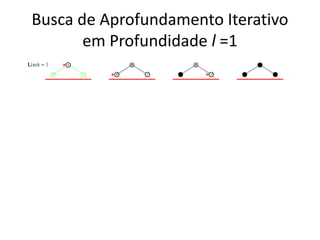Busca de Aprofundamento Iterativo
em Profundidade l =1
 