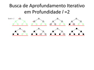 Busca de Aprofundamento Iterativo
em Profundidade l =2
 