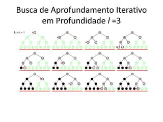Busca de Aprofundamento Iterativo
em Profundidade l =3
 