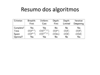 Resumo dos algoritmos
 