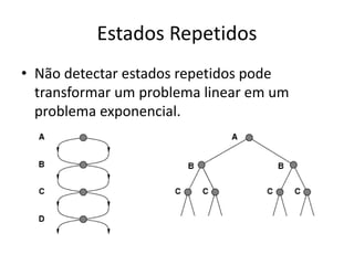 Estados Repetidos
• Não detectar estados repetidos pode
transformar um problema linear em um
problema exponencial.
 