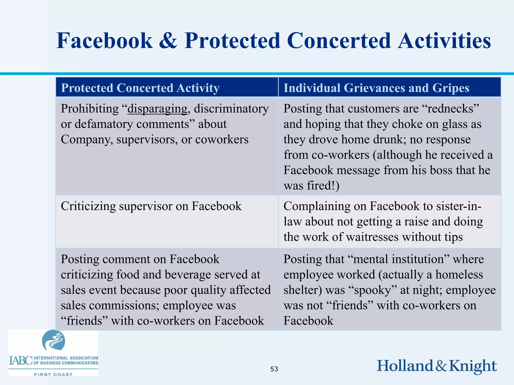 Facebook & Protected Concerted Activities
Protected Concerted Activity                    Individual Grievances and Gripes
Prohibiting “disparaging, discriminatory        Posting that customers are “rednecks”
or defamatory comments” about                   and hoping that they choke on glass as
Company, supervisors, or coworkers              they drove home drunk; no response
                                                from co-workers (although he received a
                                                Facebook message from his boss that he
                                                was fired!)
Criticizing supervisor on Facebook              Complaining on Facebook to sister-in-
                                                law about not getting a raise and doing
                                                the work of waitresses without tips
Posting comment on Facebook                     Posting that “mental institution” where
criticizing food and beverage served at         employee worked (actually a homeless
sales event because poor quality affected       shelter) was “spooky” at night; employee
sales commissions; employee was                 was not “friends” with co-workers on
“friends” with co-workers on Facebook           Facebook


                                           53
 