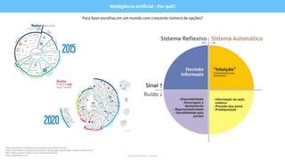 www.hellerhaus.com.br
*https://pt.slideshare.net/feliphelavor/arquitetura-de-escolha-ebai-2010
*https://www.linkedin.com/pulse/stop-behavioral-design-eggs-serpents-ethics-complex-manhaes-ph-d-/
*https://hbrbr.com.br/os-lideres-como-arquitetos-de-decisao/
*https://fintechlab.com.br/
Para fazer escolhas em um mundo com crescente número de opções?
Inteligência artificial - Por quê?
2015
2020
 