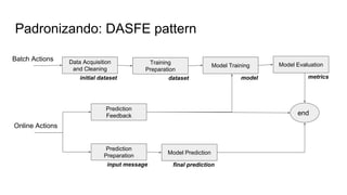 Padronizando: DASFE pattern
Data Acquisition
and Cleaning
initial dataset
Training
Preparation
dataset
Model Training
model
Model Evaluation
metrics
Batch Actions
Prediction
Preparation
input message
Model Prediction
final prediction
Online Actions
Prediction
Feedback end
 