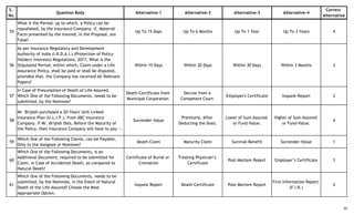 S.
No.
Question Body Alternative-1 Alternative-2 Alternative-3 Alternative-4
Correct
Alternative
55
What is the Period, up to which, a Policy can be
repudiated, by the Insurance Company, if, Material
Facts presented by the Insured, in the Proposal, are
False?
Up To 15 Days Up To 6 Months Up To 1 Year Up To 3 Years 4
56
As per Insurance Regulatory and Development
Authority of India (I.R.D.A.I.) (Protection of Policy-
Holders' Interests) Regulations, 2017, What is the
Stipulated Period, within which, Claim under a Life
Assurance Policy, shall be paid or shall be disputed,
provided that, the Company has received All Relevant
Papers?
Within 15 Days Within 20 Days Within 30 Days Within 3 Months 3
57
In Case of Presumption of Death of Life-Assured,
Which One of the Following Documents, needs to be
submitted, by the Nominee?
Death-Certificate from
Municipal Corporation.
Decree from a
Competent Court.
Employer's Certificate Inquest-Report 2
58
Mr. Brijesh purchased a 20-Years' Unit-Linked
Insurance-Plan (U.L.I.P.), from ABC Insurance
Company. If Mr. Brijesh Dies, Before the Maturity of
the Policy, then Insurance Company will have to pay --.
Surrender-Value
Premiums, After
Deducting the Dues.
Lower of Sum-Assured
or Fund-Value.
Higher of Sum-Assured
or Fund-Value.
4
59
Which One of the Following Claims, can be Payable,
Only to the Assignee or Nominee?
Death-Claim Maturity-Claim Survival-Benefit Surrender-Value 1
60
Which One of the Following Documents, is an
Additional Document, required to be submitted for
Claim, in Case of Accidental Death, as compared to
Natural Death?
Certificate of Burial or
Cremation
Treating Physician’s
Certificate
Post-Mortem Report Employer’s Certificate 3
61
Which One of the Following Documents, needs to be
submitted, by the Nominee, in the Event of Natural
Death of the Life-Assured? Choose the Most
Appropriate Option.
Inquest Report Death-Certificate Post-Mortem Report
First Information Report
(F.I.R.)
2
10
 