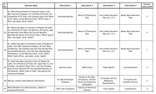 S.
No.
Question Body Alternative-1 Alternative-2 Alternative-3 Alternative-4
Correct
Alternative
62
Mr. Rahul had purchased an Insurance-Cover, from
ABC Insurance Company, for a Period of 20 Years. On
Completion of 20 Years, the Company pays Fund-Value
to Mr. Rahul, as the Maturity-Claim. Which Type of
Plan, was taken, by Mr. Rahul?
Participating Plan
Return of Premium(s)
Plan
Unit-Linked Insurance
Plan (U.L.I.P.)
Money-Back Assurance
Plan
3
63
Mr. Vishal had taken an Insurance of Rupees 50 Lakhs,
for a Period of 25 Years. On Maturity, the Insurer pays
the Maturity-Claim Minus the Survival-Benefits,
Received During the Term of the Policy. Which Type of
Plan, was taken, by Mr. Vishal?
Participating Plan
Return of Premium(s)
Plan
Unit-Linked Insurance
Plan (U.L.I.P.)
Money-Back Assurance
Plan
4
64
Mr. Sudhir had taken an Insurance-Cover of Rupees 25
Lakhs, from ABC Insurance Company, 20 Years Back.
On Maturity, the Company pays the Sum-Assured Plus
Accumulated Bonuses, Less the Dues (Outstanding
Premium(s)), as the Maturity-Claim, to Mr. Sudhir.
Which Type of Plan, was taken, by Mr. Sudhir?
Participating Plan
Return of Premium(s)
Plan
Unit-Linked Insurance
Plan (U.L.I.P.)
Money-Back Assurance
Plan
1
65
Mr. Kapil had taken Insurance-Cover of Rupees 50
Lakhs, for a Period of 25 Years. Mr. Kapil dies in a Car-
Accident, during the Policy-Term, and the Company
pays the Sum-Assured Plus Accumulated Bonuses, to
His Nominee. Which Type of Claim, was paid by the
Insurance Company?
Maturity-Claim Death-Claim Rider-Benefit Survival-Benefit 2
66 Why Do, Insurers need Material Information?
For Documentation
Purposes.
Decide on the Risk-
Acceptance, and the
Terms and Conditions,
Associated.
To Comply with the
Regulatory
Requirements.
To Improve the
Customer-Service.
2
67
Which Element of a Valid Contract, relates to
Insurance-Premium?
Offer and Acceptance
Capacity of Parties-to-
Contract
Free Consent Consideration 4
11
 