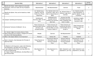 S.
No.
Question Body Alternative-1 Alternative-2 Alternative-3 Alternative-4
Correct
Alternative
68
Identify the Choice, which relates to In-Accurate
Statements, which are made with Any Fraudulent
Intention.
Representation Mis-Representation Coercion Fraud 2
69
Identify the Option, that can be treated as a Valid
Contract.
Mr. Ramesh buys a
Property, from His
Friend, for a Throw-
Away Price.
Mr. Ramesh enters into
a Contract, when, He is
Not in a Sound State of
Mind.
Mr. Ramesh bribes an
Official, to get into a
Contract.
Mr. Ramesh provides
False Information, to
get Mr. Mahesh, to sign
a Contract.
1
70 Compare: Gambling and Insurance.
Gambling and
Insurance, Both, are the
Same.
Gambling has No
Insurable Interest
involved, but Insurance
does have.
Insurance has Only
Profitable Outcomes,
while, Gambling could
result in Losses.
Gambling is Legally
Enforceable, but,
Insurance is Not.
2
71 Summarise "Contracts of Adhesion", for us.
These Contracts are
drafted by Both Parties,
and have to be
accepted by Both.
These Contracts are
drafted by One Party,
and the Other can only
Accept or Reject it.
These Contracts are
drafted by One Party,
and the Other has to
Accept it.
These Contracts are
Binding on Both the
Parties.
2
72
Mr. Ramesh fudges His Company Balance-Sheet,
Before Selling-Out the Company. Categorise His Action
into One of the Following Options.
Mistake Coercion Mis-Representation Fraud 4
73 What is the Subject-Matter of Life Assurance? Premium Human Life Property Goodwill 2
74
Select a Scenario, that showcases the Principle of
Uberrima Fides.
Timely Payment of
Premium.
Disclosing All Material
Information on the
Insurance Proposal-
Form.
Faking All Material
Information on the
Insurance Proposal-
Form.
Disclosing All Irrelevant
Information on the
Insurance Proposal-
Form.
2
75
In Relation to Life Assurance, Look at the Following
Two Statements, and Select the True One(s):
I: Age is Material Information, and may affect the
Terms of Underwriting.
II: If Age is Found to be Different, the Only Effect is on
the Premium-Rate.
Only Statement-I is
True.
Only Statement-II is
True.
Both: Statement-I and
Statement-II, are True.
Both: Statement-I and
Statement-II, are False.
1
12
 