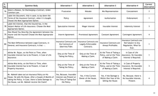 S.
No.
Question Body Alternative-1 Alternative-2 Alternative-3 Alternative-4
Correct
Alternative
76
Select a Reason, for Discharging a Contract, Under
Common Law.
Frustration Mistake Mis-Representation Concealment 3
77
Label the Document, that is used, to lay-down the
Terms of the Insurance Contract, when it is bought.
Choose the Most Appropriate Option.
Policy Agreement Authorisation Endorsement 1
78
Label the Interest, that the Insured has, in the
Subject-Matter of Life Assurance. Choose the Most
Appropriate Option.
Speculative Interest Wager Interest Insurable Interest Indemnity Interest 3
79
How Would You Describe the Agreement between the
Insurer and the Insured? Choose the Most Appropriate
Option.
Interim Agreement Provisional Agreement Constant Agreement Contingent Agreement 4
80
The Main Difference between Legal Contracts, in
General; and Insurance Contracts, is that --.
Insurance Contracts are
the Contracts of
Uberrima Fidei.
Insurance Contracts are
Legally Enforceable
Contracts.
Insurance Contracts are
Always Profitable.
Insurance Contracts are
Not Subject to Any
Regulation, What-So-
Ever.
1
81
Advise Mr. Rajan, on the Point or Time, when
Insurable Interest has to be Present, in Case of Life
Assurance.
Only at the Time of
Taking the Policy.
Only at the Time of
Making a Claim.
At the Time of Taking a
Policy, and at the Time
of Making a Claim.
In Case of Life
Assurance, No Insurable
Interest is Required.
1
82
Advise Miss Anita, on the Point or Time, when
Insurable Interest has to be Present, in Case of
Property-Insurance.
Only at the Time of
Taking the Policy.
Only at the Time of
Making a Claim.
At the Time of Taking a
Policy, and at the Time
of Making a Claim.
In Case of Property
Insurance, No Insurable
Interest is Required.
3
83
Mr. Mahesh takes out an Insurance Policy on His
House. He sells His House, After a Couple of Months of
taking the Policy. In Case, there is Some Damage to
the House, can Mr. Mahesh receive the Claim?
Yes, Because, Insurable
Interest was Present at
the Time of Taking-Out
the Policy.
Yes, if the Current
Owner of the House,
allows.
Yes, if the Damage is
Within One Year of His
Selling the House.
No, Because, there is
No Insurable Interest,
Present.
4
13
 