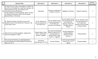 S.
No.
Question Body Alternative-1 Alternative-2 Alternative-3 Alternative-4
Correct
Alternative
84
Mr. Rajan fell-off a Horse, and landed in a Puddle. He
had to lie in the Puddle for a Long-Time, because, the
Fall had broken His Leg, this resulted in Him
contracting a Severe Pneumonia.
He was treated in a Near-By Hospital, where, He dies,
as a Result of Pneumonia. What is the Proximate
Cause of Death, in this Case?
Pneumonia.
Leg-Injury, sustained as
a Result of the Fall.
Negligence of Doctors. Hospital-Treatment. 2
85
Mr. Ramesh is Married, and wants to buy a Life
Assurance Cover on His Friend's Life. Find Out, if He
will be Able to do so.
Yes, Mr. Ramesh can
buy Life Assurance on
His Friend's Life.
No, Mr. Ramesh cannot
buy Life Assurance on
His Friend's Life,
because, He is Married.
No, Mr. Ramesh cannot
buy Life Assurance on
His Friend's Life,
because, there is No
Insurable Interest,
Present.
No, Mr. Ramesh cannot
buy Life Assurance on
His Friend's Life,
because of the Principle
of Caveat Emptor.
3
86
Which One of the Following Bodies, regulates the
Insurance Companies in India?
Reserve Bank of India
(R.B.I.) and Finance
Ministry, Together.
Securities and Exchange
Board of India (S.E.B.I.)
and Association of
Mutual Funds in India
(A.M.F.I.), Together.
Insurance Regulatory
and Development
Authority of India
(I.R.D.A.I.)
Finance Ministry 3
87
Who among the Following, are Not Regulated by
Insurance Regulatory and Development Authority of
India (I.R.D.A.I.)?
Third-Party
Administrators (T.P.A.s)
Insurance Brokers
Current Account-Savings
Account (C.A.-S.A.)
Agents
Corporate Agents 3
14
 
