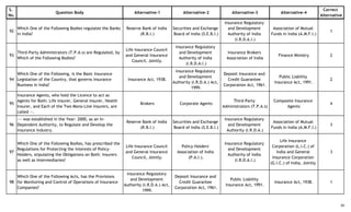 S.
No.
Question Body Alternative-1 Alternative-2 Alternative-3 Alternative-4
Correct
Alternative
92
Which One of the Following Bodies regulates the Banks
in India?
Reserve Bank of India
(R.B.I.)
Securities and Exchange
Board of India (S.E.B.I.)
Insurance Regulatory
and Development
Authority of India
(I.R.D.A.I.)
Association of Mutual
Funds in India (A.M.F.I.)
1
93
Third-Party Administrators (T.P.A.s) are Regulated, by
Which of the Following Bodies?
Life Insurance Council
and General Insurance
Council, Jointly.
Insurance Regulatory
and Development
Authority of India
(I.R.D.A.I.)
Insurance Brokers
Association of India
Finance Ministry 2
94
Which One of the Following, is the Basic Insurance
Legislation of the Country, that governs Insurance
Business in India?
Insurance Act, 1938.
Insurance Regulatory
and Development
Authority (I.R.D.A.) Act,
1999.
Deposit Insurance and
Credit Guarantee
Corporation Act, 1961.
Public Liability
Insurance Act, 1991.
2
95
Insurance Agents, who hold the Licence to act as
Agents for Both: Life Insurer, General Insurer, Health
Insurer, and Each of the Two Mono-Line Insurers, are
called --.
Brokers Corporate Agents
Third-Party
Administrators (T.P.A.s)
Composite Insurance
Agents
4
96
--- was established in the Year: 2000, as an In-
Dependent Authority, to Regulate and Develop the
Insurance Industry.
Reserve Bank of India
(R.B.I.)
Securities and Exchange
Board of India (S.E.B.I.)
Insurance Regulatory
and Development
Authority (I.R.D.A.)
Association of Mutual
Funds in India (A.M.F.I.)
3
97
Which One of the Following Bodies, has prescribed the
Regulations for Protecting the Interests of Policy-
Holders, stipulating the Obligations on Both: Insurers
as well as Intermediaries?
Life Insurance Council
and General Insurance
Council, Jointly.
Policy-Holders'
Association of India
(P.A.I.).
Insurance Regulatory
and Development
Authority of India
(I.R.D.A.I.)
Life Insurance
Corporation (L.I.C.) of
India and General
Insurance Corporation
(G.I.C.) of India, Jointly.
3
98
Which One of the Following Acts, has the Provisions
for Monitoring and Control of Operations of Insurance
Companies?
Insurance Regulatory
and Development
Authority (I.R.D.A.) Act,
1999.
Deposit Insurance and
Credit Guarantee
Corporation Act, 1961.
Public Liability
Insurance Act, 1991.
Insurance Act, 1938. 1
16
 