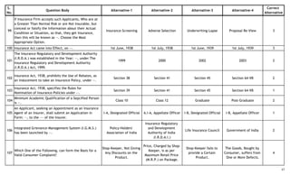 S.
No.
Question Body Alternative-1 Alternative-2 Alternative-3 Alternative-4
Correct
Alternative
99
If Insurance Firm accepts such Applicants, Who are at
a Greater Than Normal Risk or are Not Insurable, but
conceal or falsify the Information about their Actual
Condition or Situation, so that, they get Insurance,
then this will be known as --. Choose the Most
Appropriate Option.
Insurance-Screening Adverse Selection Underwriting-Lapse Proposal Re-View 3
100 Insurance Act came into Effect, on --. 1st June, 1938 1st July, 1938 1st June, 1939 1st July, 1939 3
101
The Insurance Regulatory and Development Authority
(I.R.D.A.) was established in the Year: --, under The
Insurance Regulatory and Development Authority
(I.R.D.A.) Act, 1999.
1999 2000 2002 2003 2
102
Insurance Act, 1938, prohibits the Use of Rebates, as
an Inducement to take an Insurance Policy, under --.
Section 38 Section 41 Section 45 Section 64-VB 2
103
Insurance Act, 1938, specifies the Rules for
Nomination of Insurance-Policies under --.
Section 39 Section 41 Section 45 Section 64-VB 1
104
Minimum Academic Qualification of a Sepcified Person
is --.
Class 10 Class 12 Graduate Post-Graduate 2
105
An Applicant, seeking an Appointment as an Insurance
Agent of an Insurer, shall submit an Application in
Form: --, to the --- of the Insurer.
I-A, Designated Official A.I-A, Appellate Officer I-B, Designated Official I-B, Appellate Officer 1
106
Integrated Grievance-Management-System (I.G.M.S.)
has been launched by --.
Policy-Holders'
Association of India
Insurance Regulatory
and Development
Authority of India
(I.R.D.A.I.)
Life Insurance Council Government of India 2
107
Which One of the Following, can form the Basis for a
Valid Consumer-Complaint?
Shop-Keeper, Not Giving
Any Discounts on the
Product.
Price, Charged by Shop-
Keeper, is as per
Maximum Retail Price
(M.R.P.) on Package.
Shop-Keeper fails to
provide a Certain
Product.
The Goods, Bought by
Consumer, suffers from
One or More Defects.
4
17
 